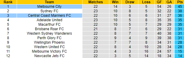 Nhận định Melbourne City vs Central Coast Mariners, 16h10 ngày 22/5 - Ảnh 4