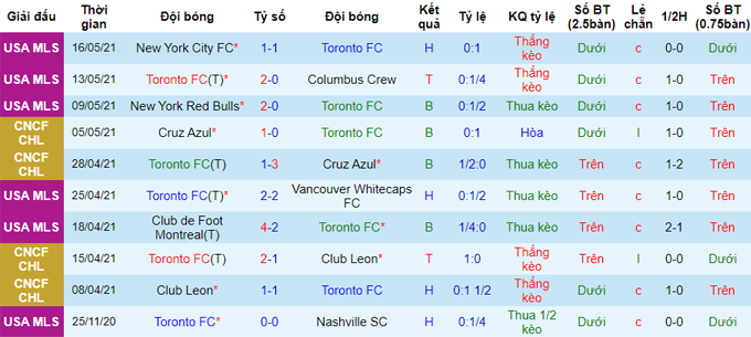 Nhận định Orlando City vs Toronto, 6h07 ngày 23/5 - Ảnh 2