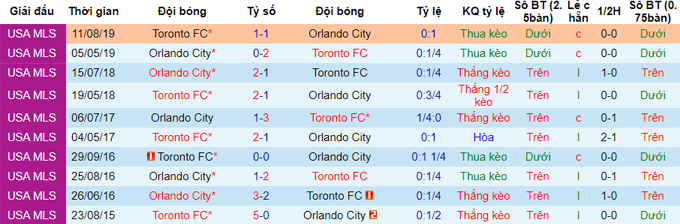 Nhận định Orlando City vs Toronto, 6h07 ngày 23/5 - Ảnh 3