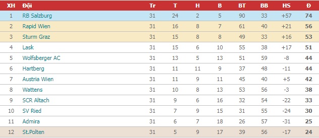 Nhận định Rapid Wien vs LASK Linz, 22h ngày 22/5 - Ảnh 4