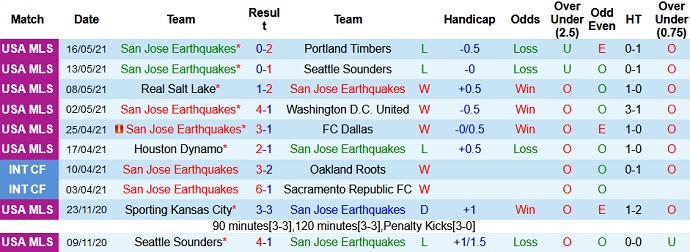 Nhận định SJ Earthquake vs Sporting KC, 9h00 ngày 23/5 - Ảnh 3