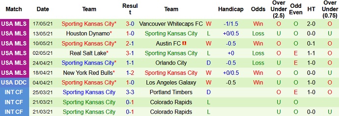 Nhận định SJ Earthquake vs Sporting KC, 9h00 ngày 23/5 - Ảnh 5