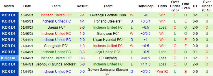 Nhận định Suwon vs Incheon, 17h30 ngày 21/5 - Ảnh 2