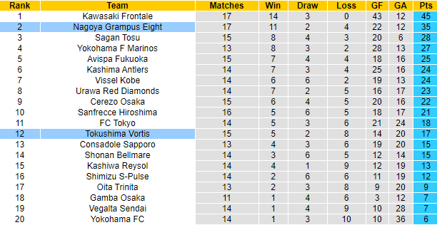Nhận định Tokushima Vortis vs Nagoya Grampus, 16h ngày 22/5 - Ảnh 4