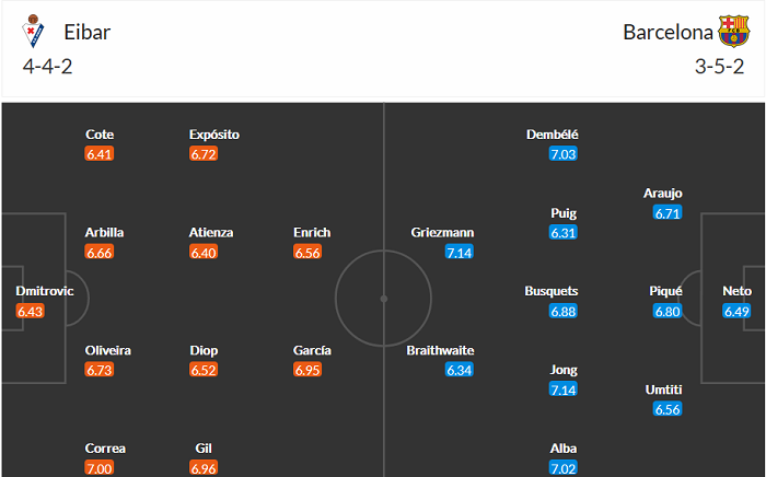 Phân tích tỷ lệ hiệp 1 Eibar vs Barcelona, 23h ngày 22/5 - Ảnh 3