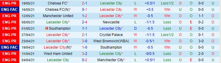 Phân tích tỷ lệ hiệp 1 Leicester vs Tottenham, 22h ngày 23/5 - Ảnh 2