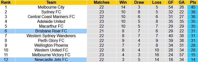 Phân tích tỷ lệ hiệp 1 Newcastle Jets vs Brisbane Roar, 16h05 ngày 21/5 - Ảnh 1