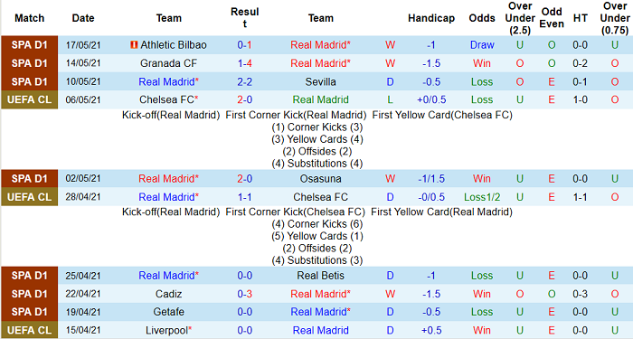 Soi kèo phạt góc Real Madrid vs Villarreal, 23h ngày 22/5 - Ảnh 2