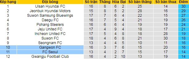 Nhận định Gangwon vs FC Seoul, 17h ngày 23/5 - Ảnh 4