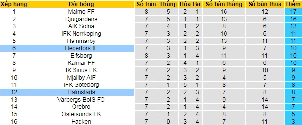 Nhận định Halmstads vs Degerfors, 20h ngày 23/5 - Ảnh 5