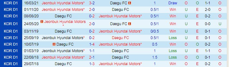 Nhận định, soi kèo Daegu vs Jeonbuk Hyundai, 17h00 ngày 23/5 - Ảnh 3