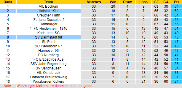 Nhận định, soi kèo Holstein Kiel vs Darmstadt, 20h30 ngày 23/5 - Ảnh 4