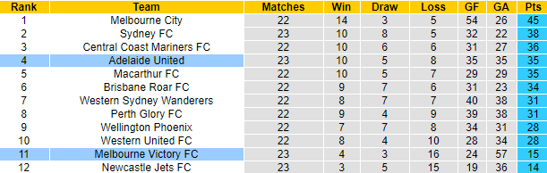 Nhận định, soi kèo Melbourne Victory vs Adelaide, 15h10 ngày 23/5 - Ảnh 5