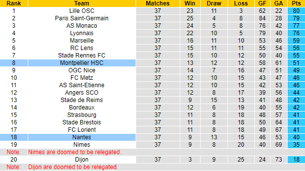 Nhận định, soi kèo Nantes vs Montpellier, 2h ngày 24/5 - Ảnh 5