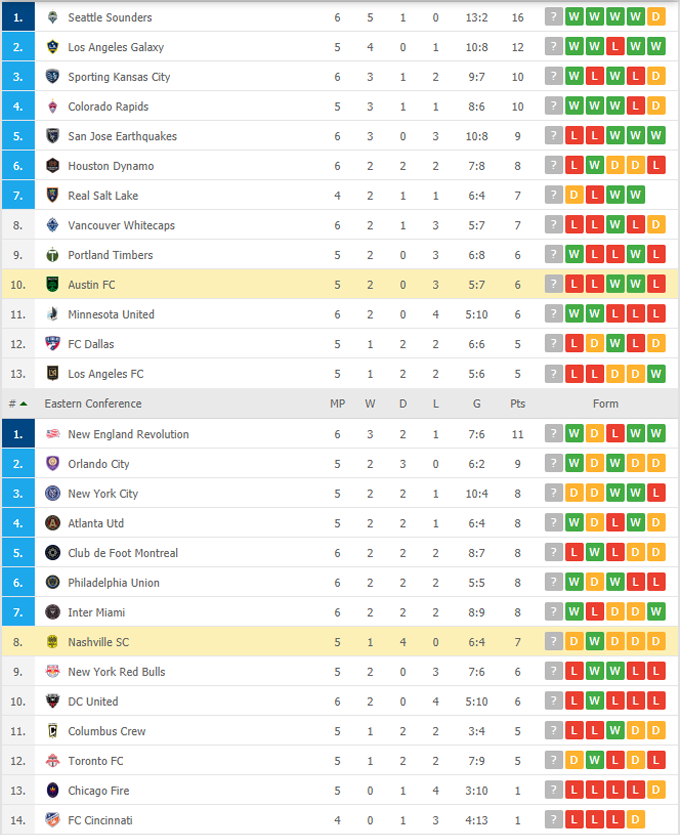 Nhận định, soi kèo Nashville vs Austin, 08h07 ngày 24/05 - Ảnh 5