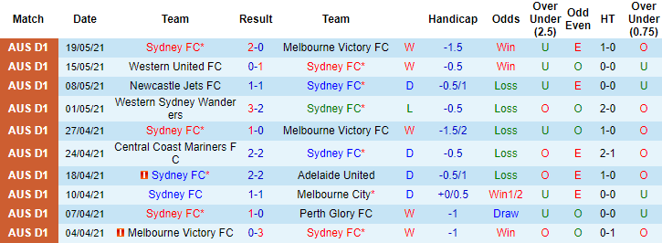 Nhận định, soi kèo Sydney FC vs Western Sydney Wanderers, 13h05 ngày 23/5 - Ảnh 2