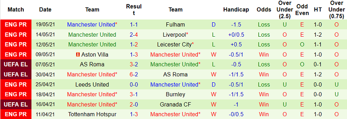 Phân tích tỷ lệ hiệp 1 Wolves vs MU, 22h ngày 23/5 - Ảnh 1