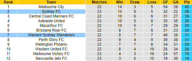 Soi kèo phạt góc Sydney FC vs Western Sydney Wanderers, 13h05 ngày 23/5 - Ảnh 4
