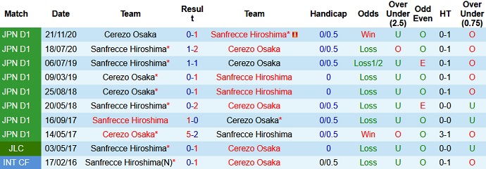 Nhận định Cerezo Osaka vs Sanfrecce Hiroshima, 13h00 ngày 23/5 - Ảnh 3