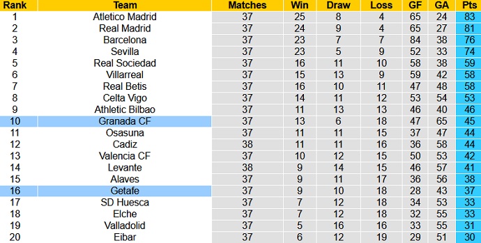 Nhận định Granada vs Getafe, 23h30 ngày 23/5 - Ảnh 1