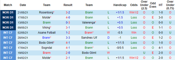 Nhận định, soi kèo Brann vs Bodo Glimt, 23h ngày 24/5 - Ảnh 1