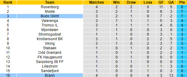 Nhận định, soi kèo Brann vs Bodo Glimt, 23h ngày 24/5 - Ảnh 4