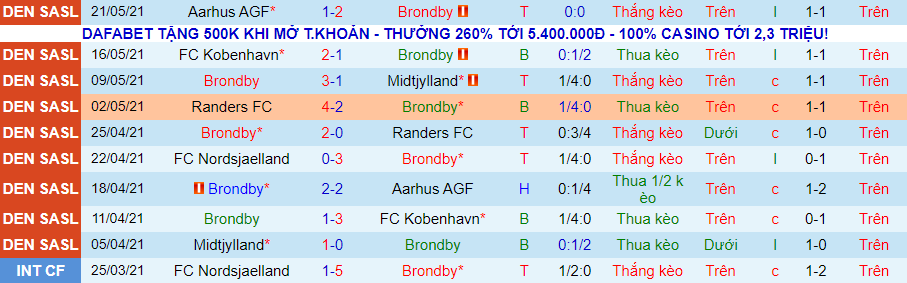 Nhận định, soi kèo Brondby vs Nordsjaelland, 22h ngày 24/5 - Ảnh 2