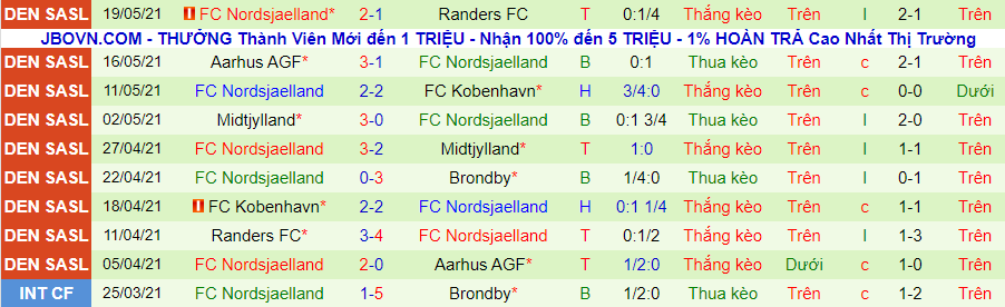 Nhận định, soi kèo Brondby vs Nordsjaelland, 22h ngày 24/5 - Ảnh 3