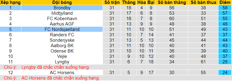 Nhận định, soi kèo Brondby vs Nordsjaelland, 22h ngày 24/5 - Ảnh 4