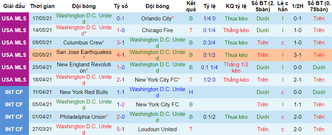 Nhận định, soi kèo DC United vs Philadelphia Union, 6h07 ngày 24/5 - Ảnh 1