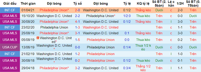 Nhận định, soi kèo DC United vs Philadelphia Union, 6h07 ngày 24/5 - Ảnh 4
