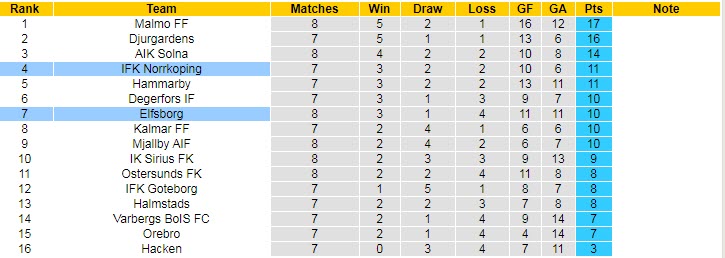Nhận định, soi kèo Elfsborg vs Norrkoping, 23h30 ngày 24/5 - Ảnh 4
