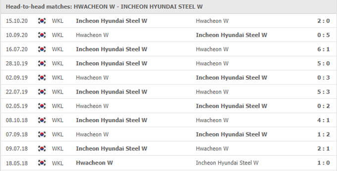 Nhận định, soi kèo Hwacheon KSPO (W) vs HS Red Angels (W), 16h00 ngày 24/05 - Ảnh 5