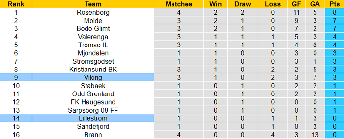 Nhận định, soi kèo Lillestrom vs Viking, 23h ngày 24/5 - Ảnh 4