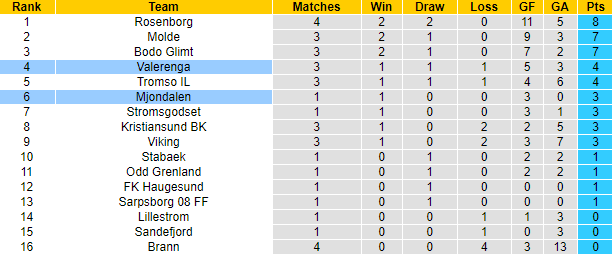 Nhận định, soi kèo Mjondalen vs Valerenga, 23h ngày 24/5 - Ảnh 4