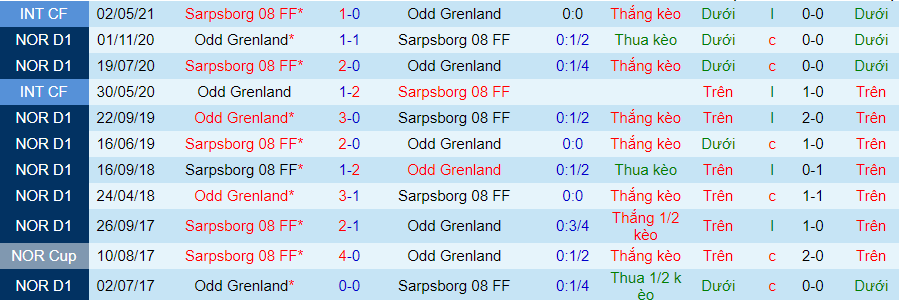 Nhận định, soi kèo Odd BK vs Sarpsborg, 20h ngày 24/5 - Ảnh 1