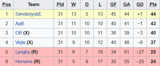 Nhận định, soi kèo Odense vs Horsens, 19h ngày 24/5 - Ảnh 4