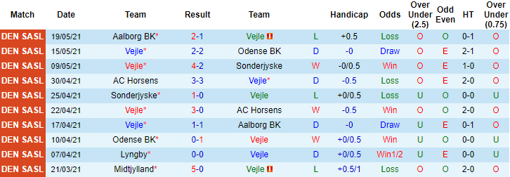 Nhận định, soi kèo Vejle vs Lyngby, 19h ngày 24/5 - Ảnh 1