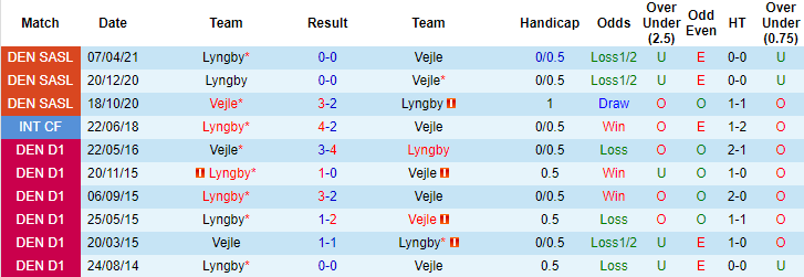 Nhận định, soi kèo Vejle vs Lyngby, 19h ngày 24/5 - Ảnh 3