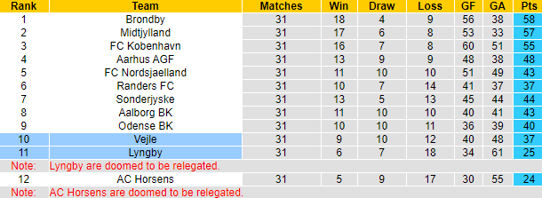 Nhận định, soi kèo Vejle vs Lyngby, 19h ngày 24/5 - Ảnh 4
