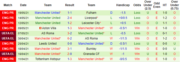 Phân tích kèo rung hiệp 1 Villarreal vs MU, 2h ngày 27/5 - Ảnh 2