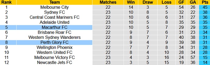 Phân tích tỷ lệ hiệp 1 Perth Glory vs Macarthur, 17h15 ngày 23/5 - Ảnh 1