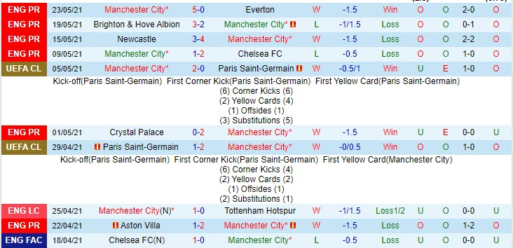Lịch sử đối đầu Man City vs Chelsea (2h 30/5): Lần đầu cho The Citizens - Ảnh 1