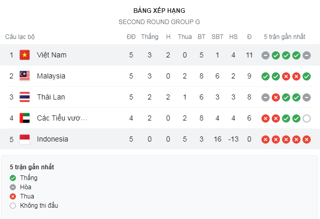 Lịch thi đấu c&aacute;c trận c&ograve;n lại của ĐT Việt Nam tại VL World Cup 2022 - Ảnh 1