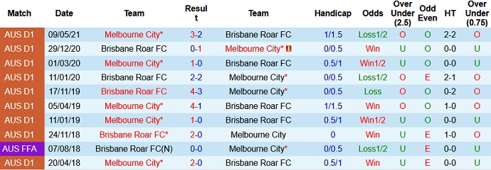 Nhận định, soi kèo Brisbane Roar vs Melbourne City, 16h05 ngày 25/5 - Ảnh 3