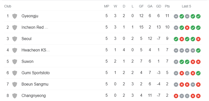 Nhận định, soi kèo Changnyeong (W) vs Suwon UDC (W), 16h ngày 24/5 - Ảnh 4