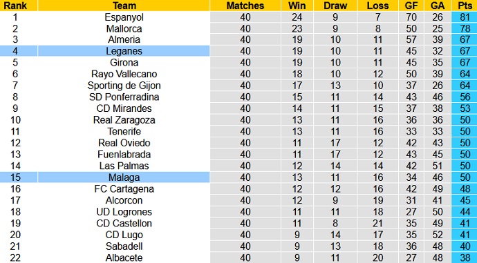 Nhận định, soi kèo Leganés vs Málaga, 2h00 ngày 25/5 - Ảnh 1