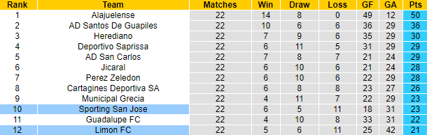 Nhận định, soi kèo Sporting vs Limon, 10h ngày 26/5 - Ảnh 4
