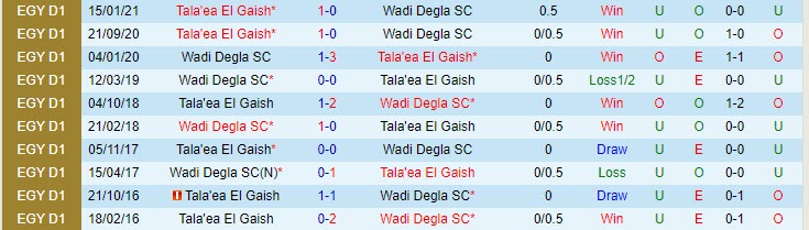 Nhận định, soi kèo Wadi Degla vs Tala'ea Al Jaish Cairo, 0h30 ngày 26/5 - Ảnh 3