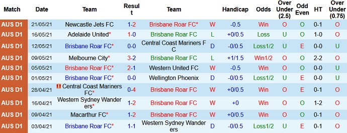 Phân tích kèo rung hiệp 1 Brisbane Roar vs Melbourne City, 16h05 ngày 25/5 - Ảnh 2